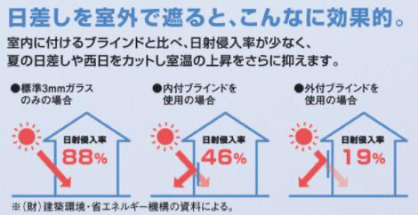 オーニング ラクシェード外部からの日射侵入率を抑え、日射熱を約60%カット